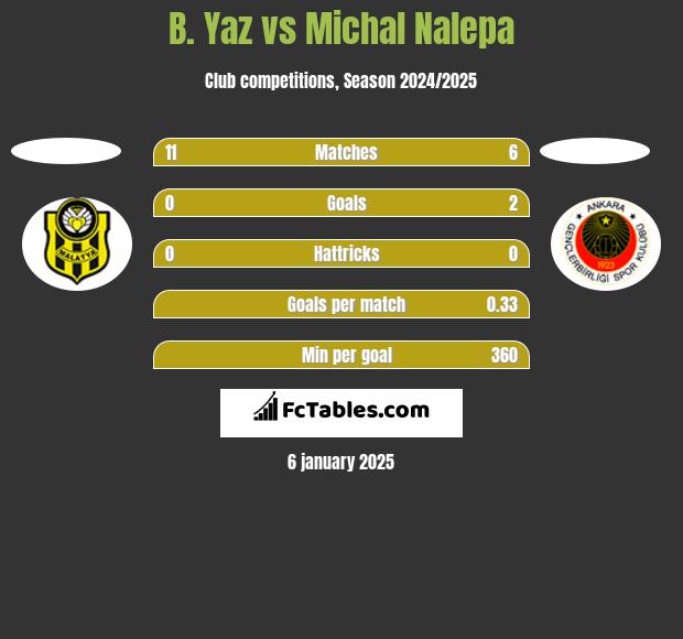 B. Yaz vs Michał Nalepa h2h player stats