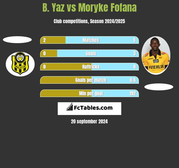 B. Yaz vs Moryke Fofana h2h player stats