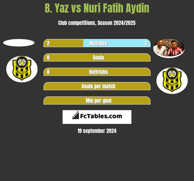 B. Yaz vs Nuri Fatih Aydin h2h player stats