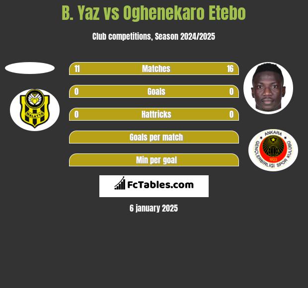 B. Yaz vs Oghenekaro Etebo h2h player stats