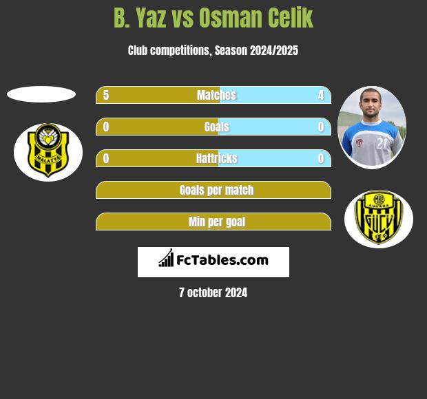 B. Yaz vs Osman Celik h2h player stats