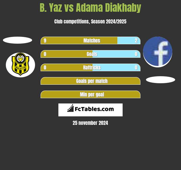 B. Yaz vs Adama Diakhaby h2h player stats