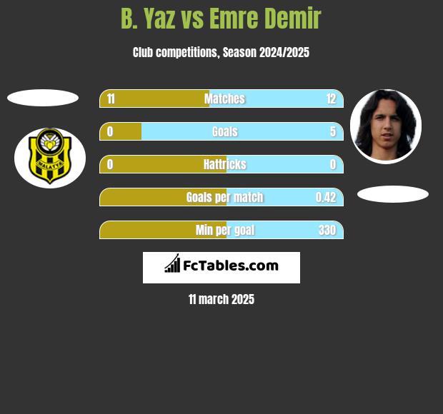 B. Yaz vs Emre Demir h2h player stats