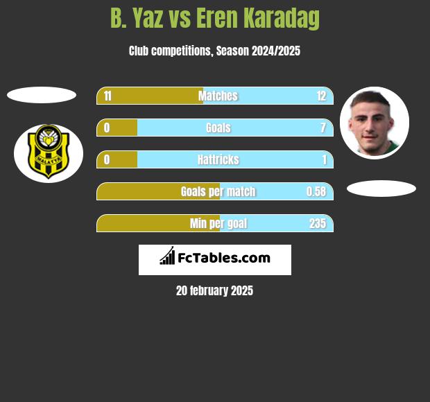 B. Yaz vs Eren Karadag h2h player stats