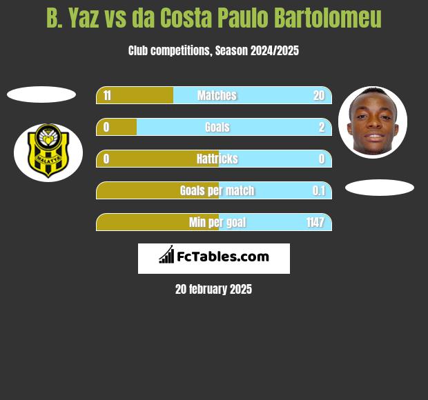 B. Yaz vs da Costa Paulo Bartolomeu h2h player stats