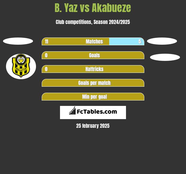 B. Yaz vs Akabueze h2h player stats