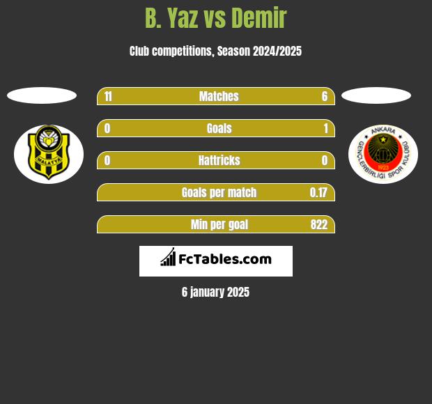 B. Yaz vs Demir h2h player stats