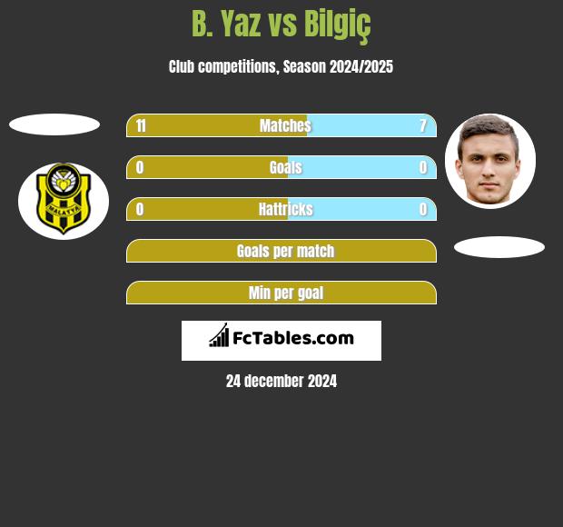 B. Yaz vs Bilgiç h2h player stats