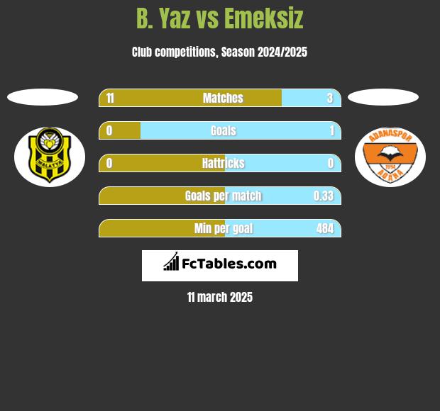 B. Yaz vs Emeksiz h2h player stats