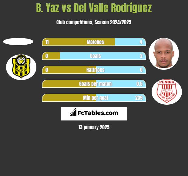 B. Yaz vs Del Valle Rodríguez h2h player stats