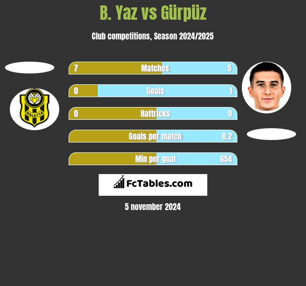 B. Yaz vs Gürpüz h2h player stats