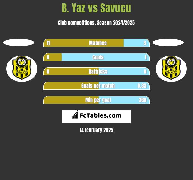 B. Yaz vs Savucu h2h player stats