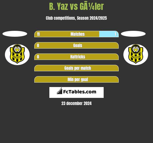 B. Yaz vs GÃ¼ler h2h player stats