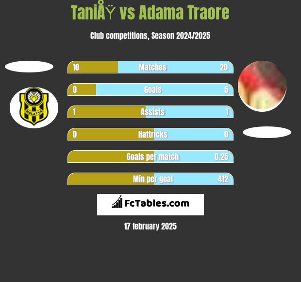 TaniÅŸ vs Adama Traore h2h player stats