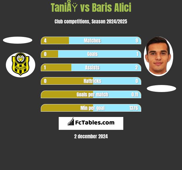 TaniÅŸ vs Baris Alici h2h player stats