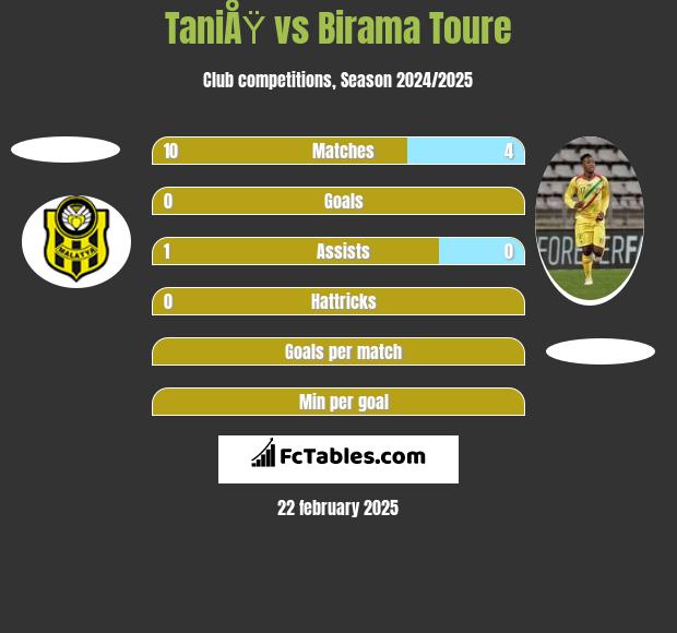 TaniÅŸ vs Birama Toure h2h player stats