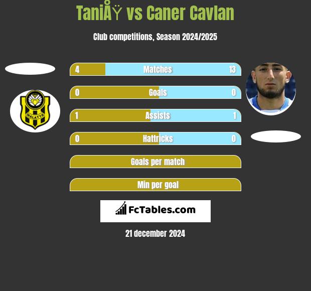 TaniÅŸ vs Caner Cavlan h2h player stats