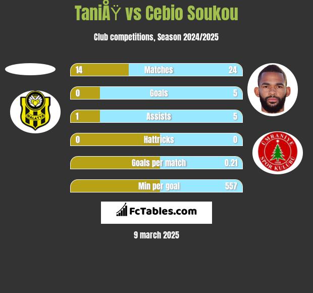 TaniÅŸ vs Cebio Soukou h2h player stats