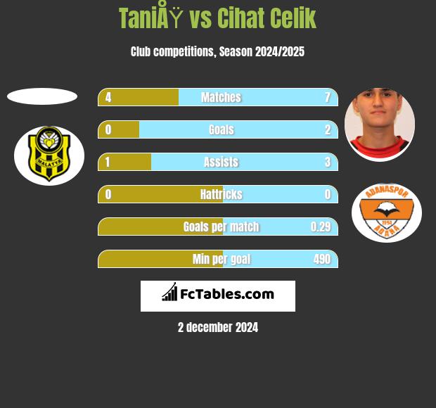 TaniÅŸ vs Cihat Celik h2h player stats