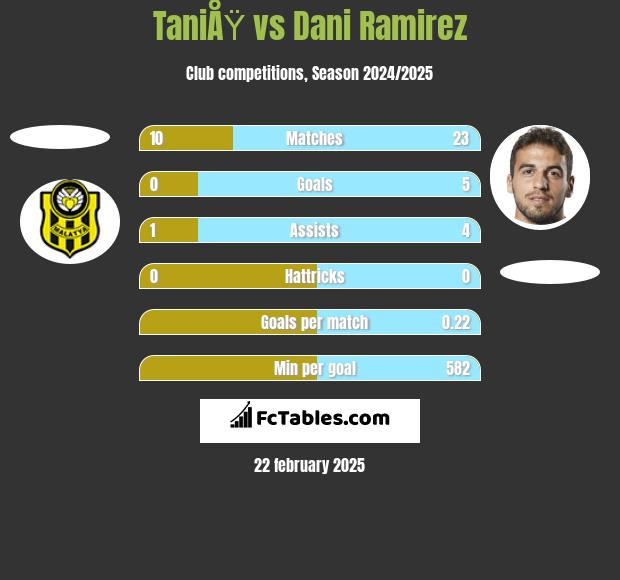 TaniÅŸ vs Dani Ramirez h2h player stats