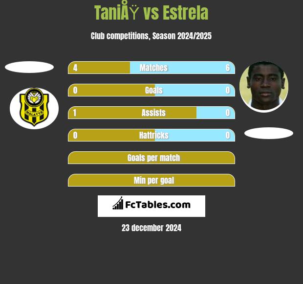 TaniÅŸ vs Estrela h2h player stats