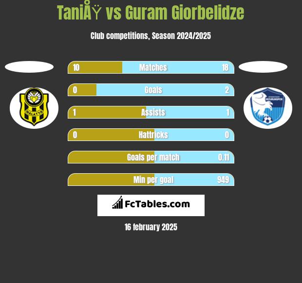 TaniÅŸ vs Guram Giorbelidze h2h player stats