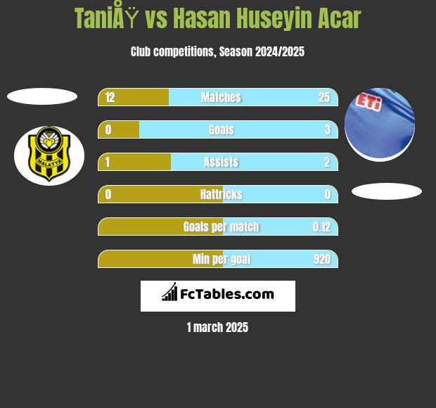 TaniÅŸ vs Hasan Huseyin Acar h2h player stats