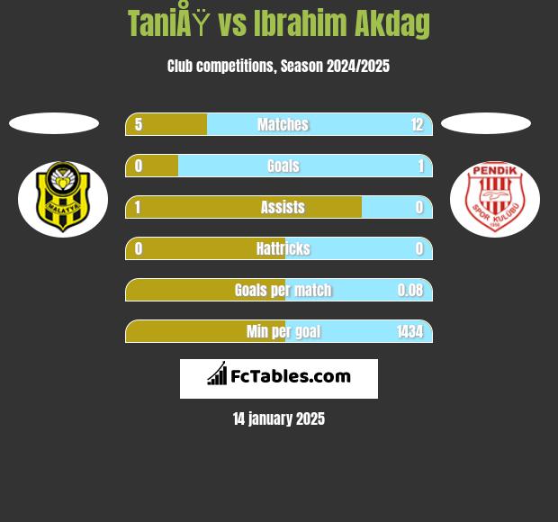 TaniÅŸ vs Ibrahim Akdag h2h player stats