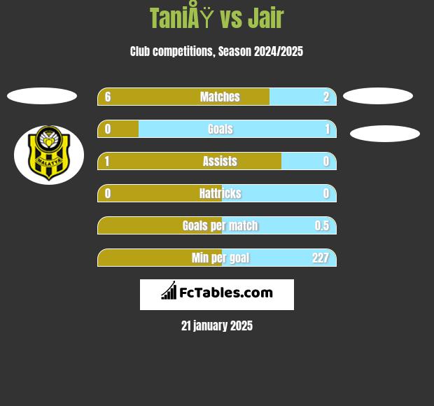 TaniÅŸ vs Jair h2h player stats