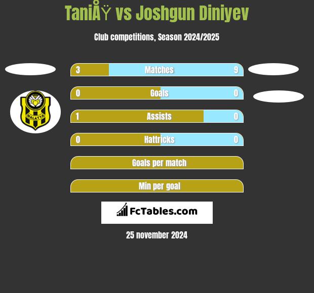 TaniÅŸ vs Joshgun Diniyev h2h player stats