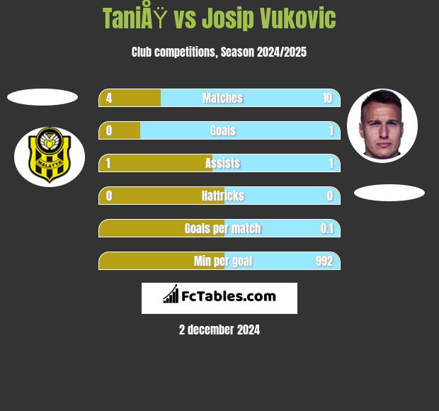 TaniÅŸ vs Josip Vukovic h2h player stats