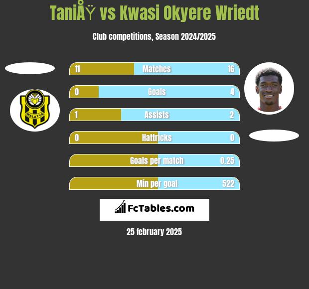 TaniÅŸ vs Kwasi Okyere Wriedt h2h player stats