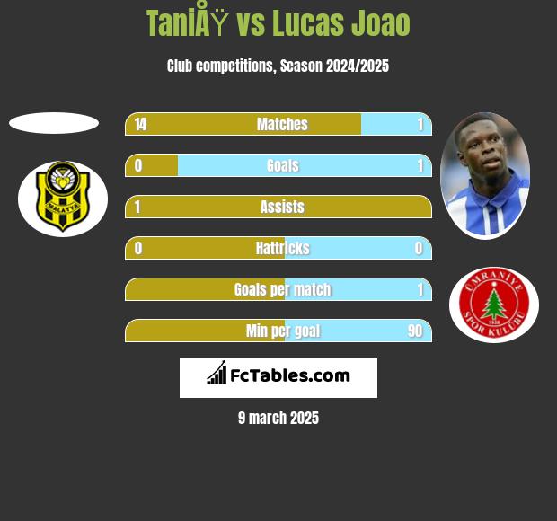 TaniÅŸ vs Lucas Joao h2h player stats