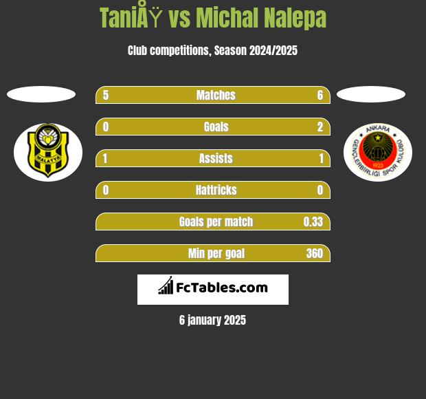 TaniÅŸ vs Michał Nalepa h2h player stats