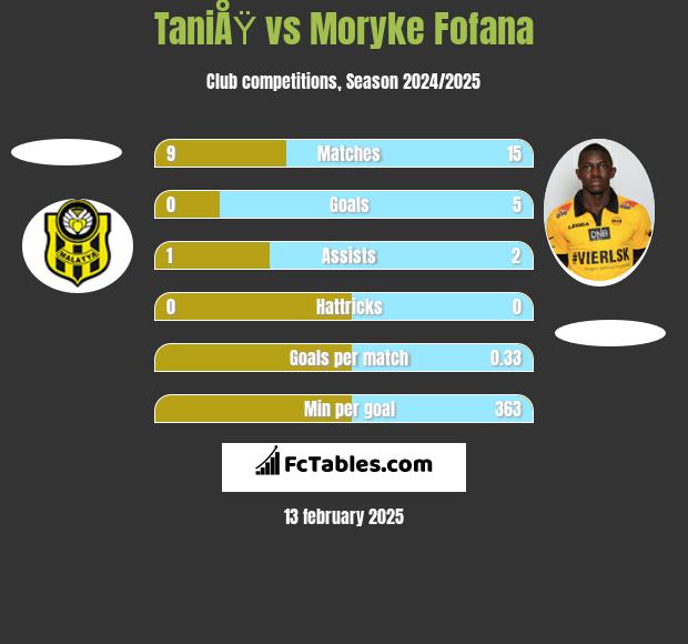 TaniÅŸ vs Moryke Fofana h2h player stats