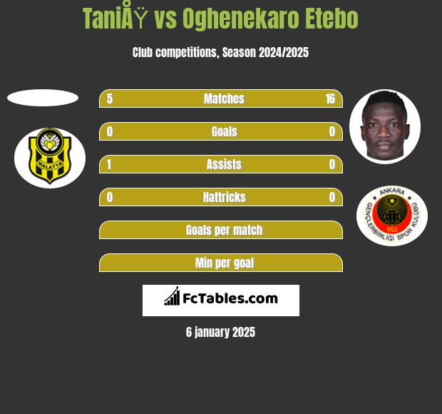 TaniÅŸ vs Oghenekaro Etebo h2h player stats