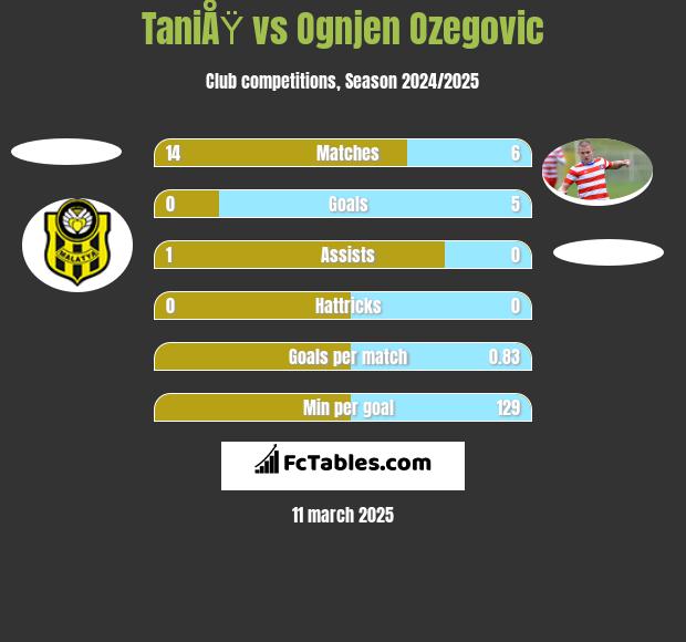 TaniÅŸ vs Ognjen Ozegovic h2h player stats