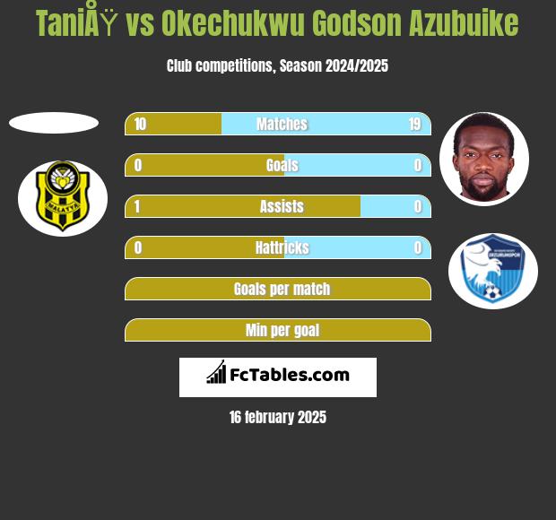 TaniÅŸ vs Okechukwu Godson Azubuike h2h player stats