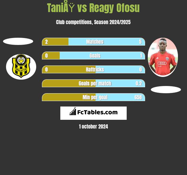 TaniÅŸ vs Reagy Ofosu h2h player stats