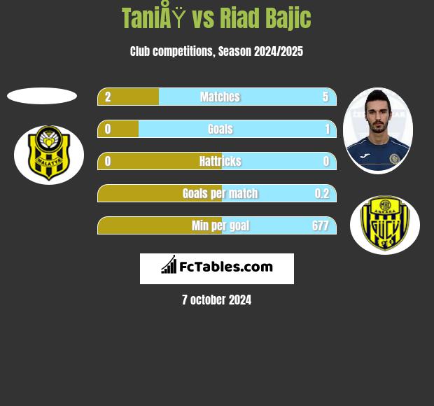 TaniÅŸ vs Riad Bajic h2h player stats