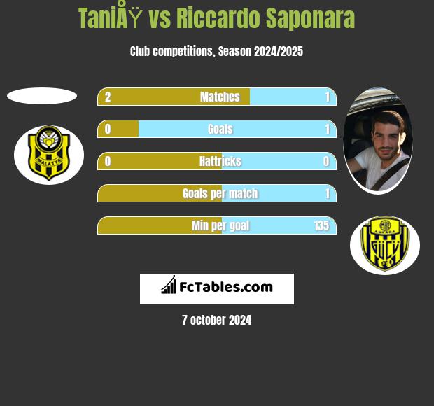 TaniÅŸ vs Riccardo Saponara h2h player stats