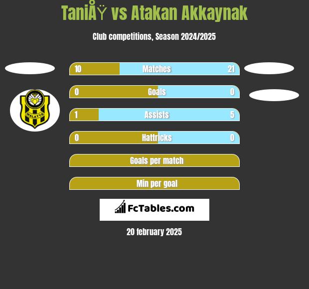 TaniÅŸ vs Atakan Akkaynak h2h player stats