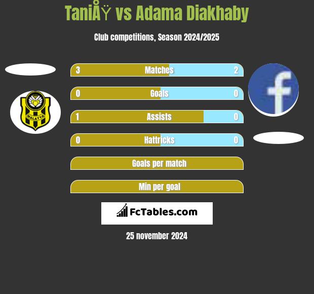 TaniÅŸ vs Adama Diakhaby h2h player stats