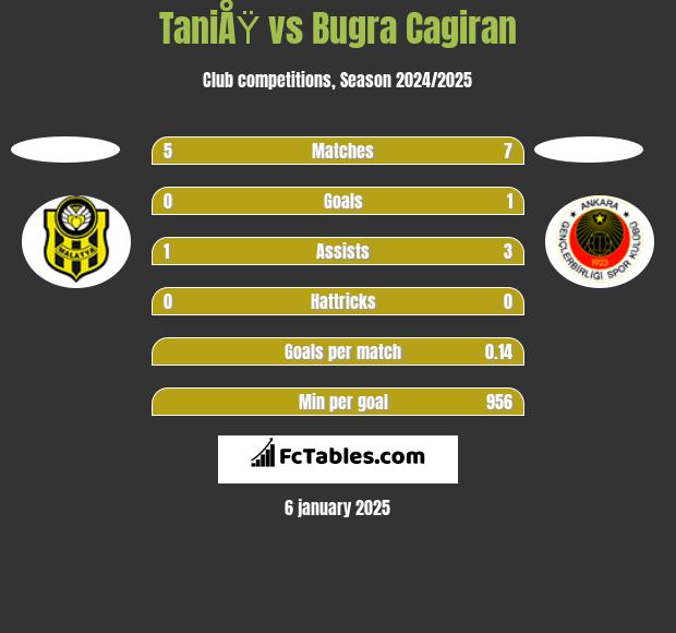 TaniÅŸ vs Bugra Cagiran h2h player stats