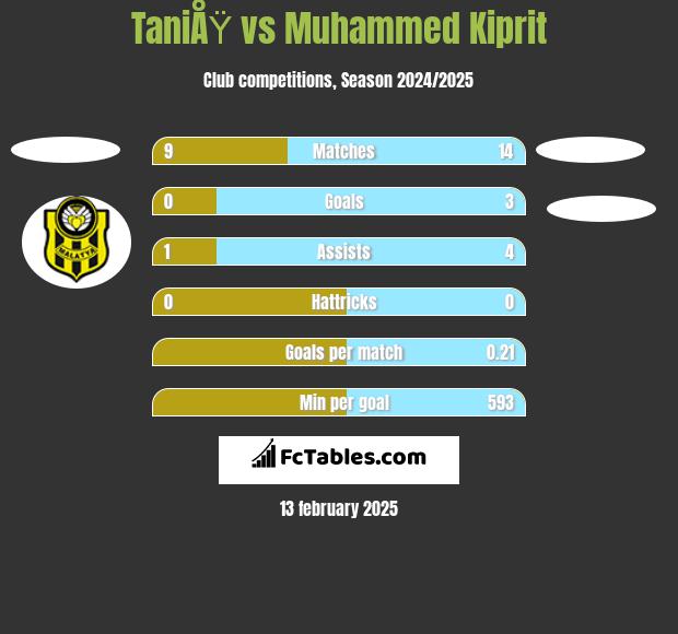 TaniÅŸ vs Muhammed Kiprit h2h player stats