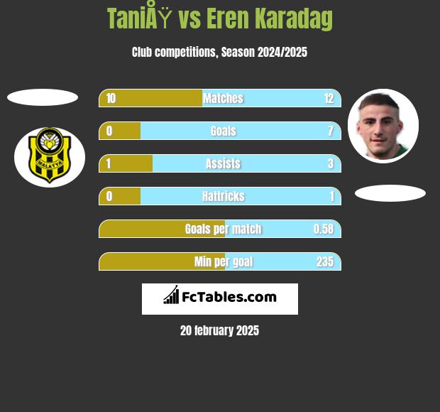 TaniÅŸ vs Eren Karadag h2h player stats