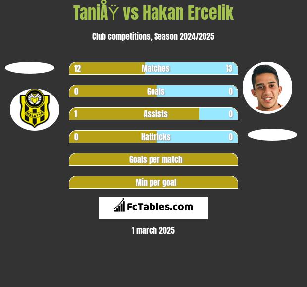 TaniÅŸ vs Hakan Ercelik h2h player stats