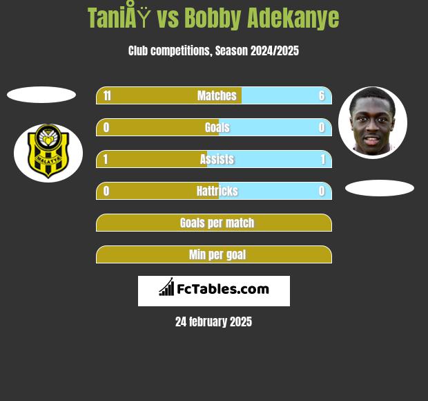 TaniÅŸ vs Bobby Adekanye h2h player stats