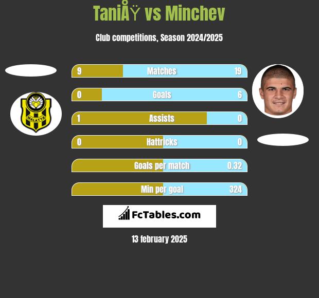 TaniÅŸ vs Minchev h2h player stats