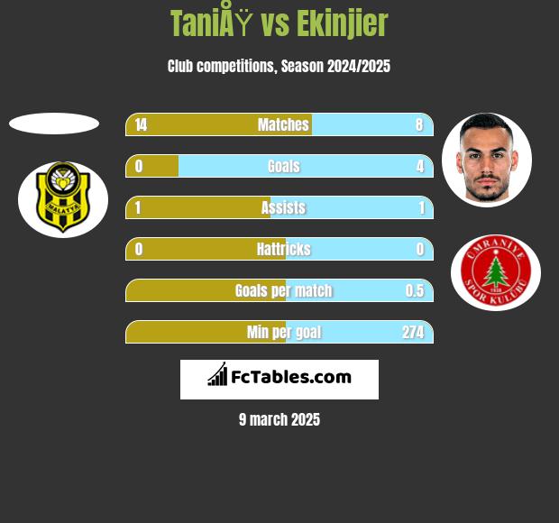 TaniÅŸ vs Ekinjier h2h player stats